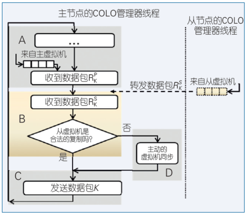 图2 COLO中的执行与点检验流